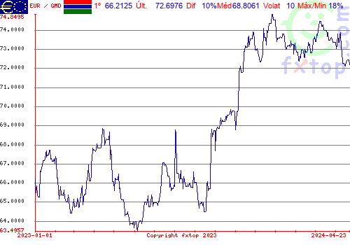 gráfico histórico, clique para aumentar