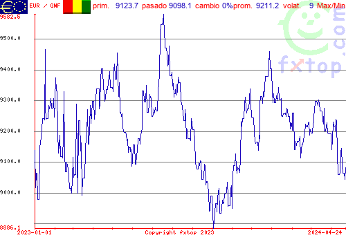 gráfico histórico, haga clic para ampliar