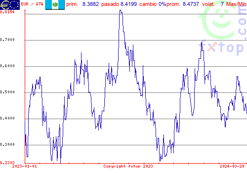 gráfico histórico, haga clic para ampliar