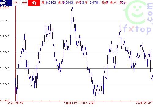 历史图形，点击放大