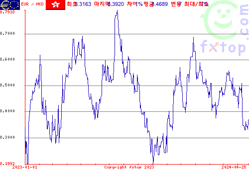 추이 그래픽, 확대하려면 클릭하세요