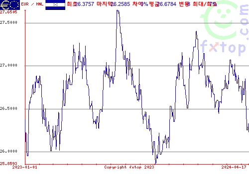 추이 그래픽, 확대하려면 클릭하세요