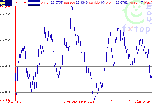 gráfico histórico, haga clic para ampliar