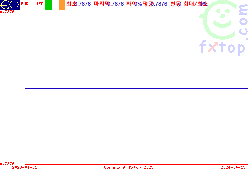 추이 그래픽, 확대하려면 클릭하세요