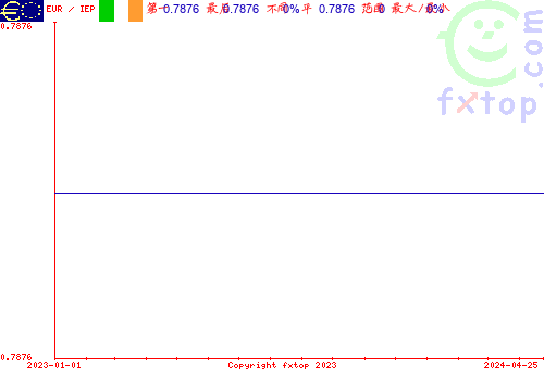 历史图形，点击放大