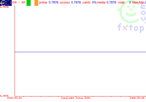 grafico storico, clicca per ingrandire