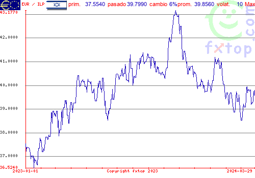 gráfico histórico, haga clic para ampliar