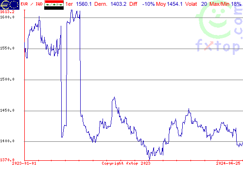 graphe historique, cliquez pour agrandir