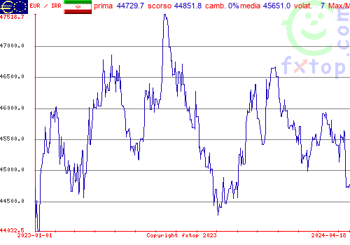 grafico storico, clicca per ingrandire