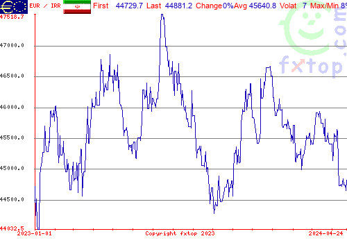 historical graph, click to enlarge