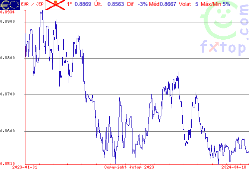 gráfico histórico, clique para aumentar