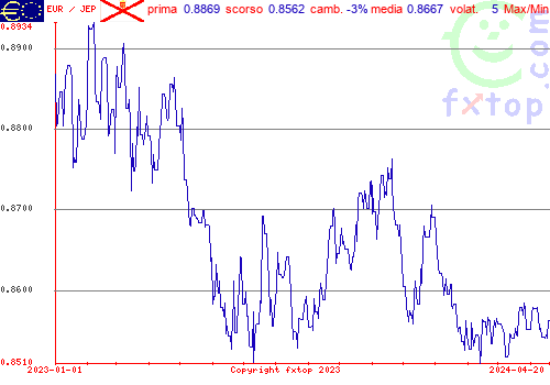 grafico storico, clicca per ingrandire