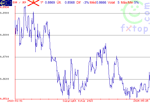 gráfico histórico, clique para aumentar