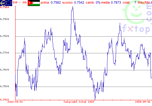 grafico storico, clicca per ingrandire