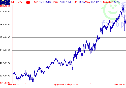 Cliquez pour agrandir le graphique