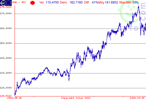 Cliquez pour agrandir le graphique