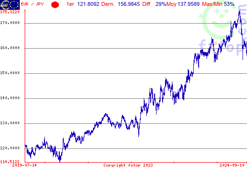 Cliquez pour agrandir le graphique