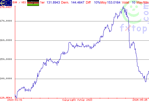 graphe historique, cliquez pour agrandir