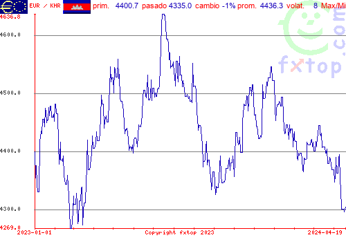 gráfico histórico, haga clic para ampliar