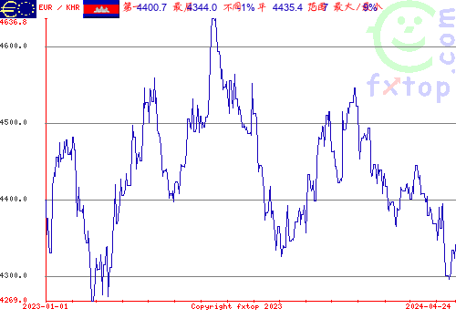 历史图形，点击放大