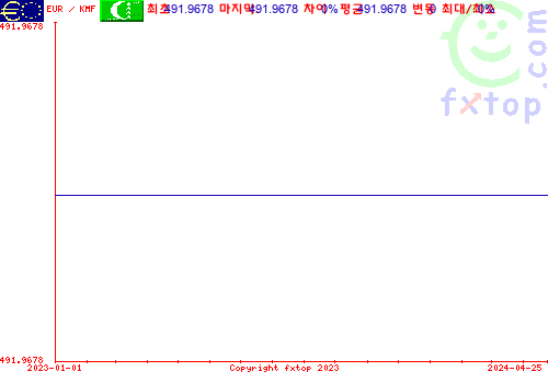 추이 그래픽, 확대하려면 클릭하세요