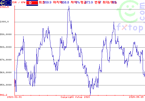 추이 그래픽, 확대하려면 클릭하세요