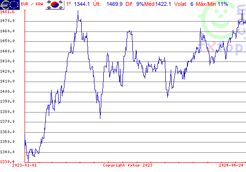 gráfico histórico, clique para aumentar