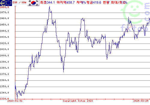 추이 그래픽, 확대하려면 클릭하세요