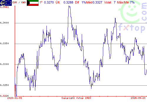 gráfico histórico, clique para aumentar