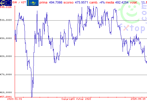 grafico storico, clicca per ingrandire