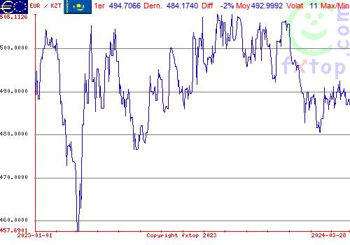 graphe historique, cliquez pour agrandir