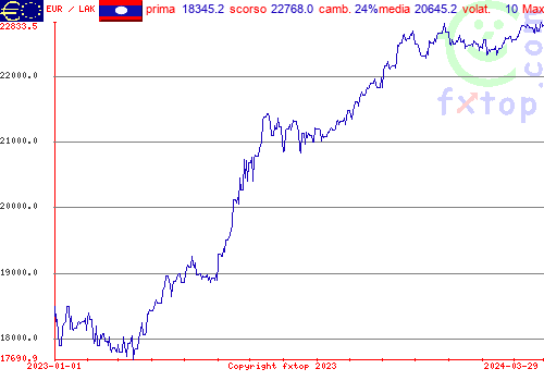 grafico storico, clicca per ingrandire