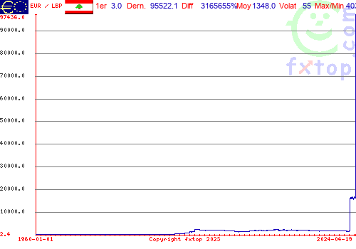 Cliquez pour agrandir le graphique