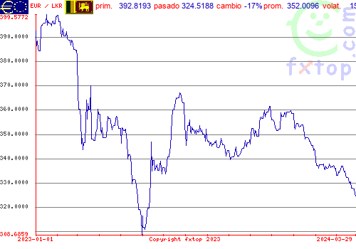 gráfico histórico, haga clic para ampliar