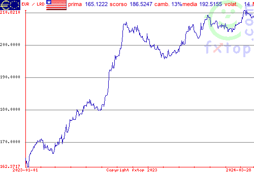 grafico storico, clicca per ingrandire