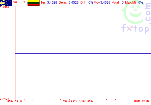 graphe historique, cliquez pour agrandir