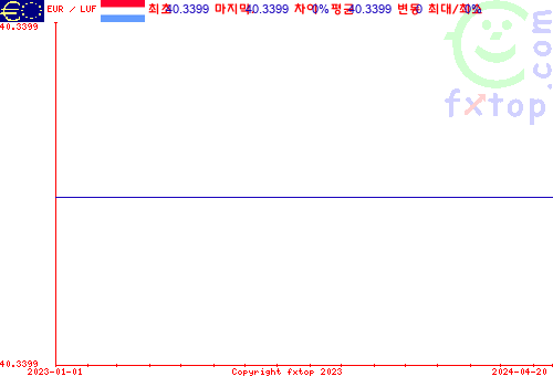 추이 그래픽, 확대하려면 클릭하세요