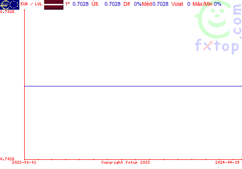 gráfico histórico, clique para aumentar