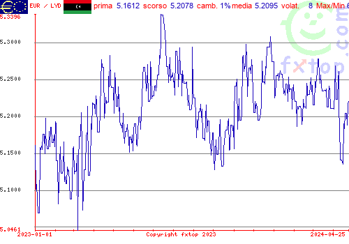 grafico storico, clicca per ingrandire