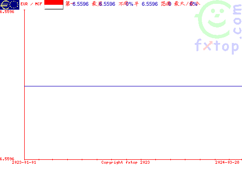 历史图形，点击放大