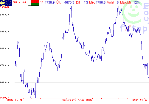 gráfico histórico, clique para aumentar