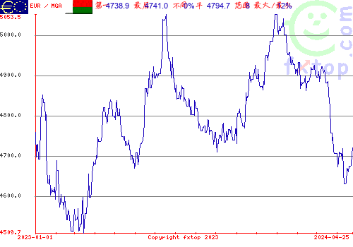 历史图形，点击放大