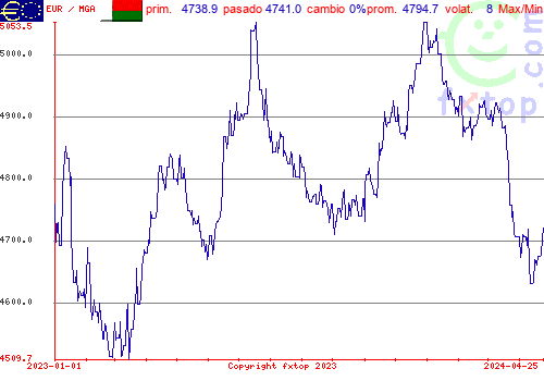 gráfico histórico, haga clic para ampliar