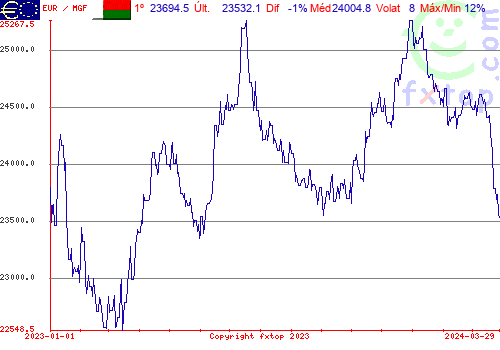 gráfico histórico, clique para aumentar