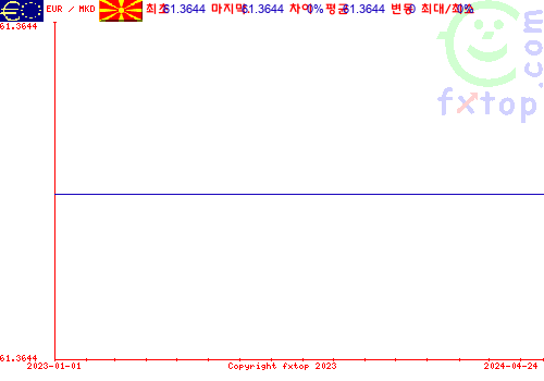 추이 그래픽, 확대하려면 클릭하세요