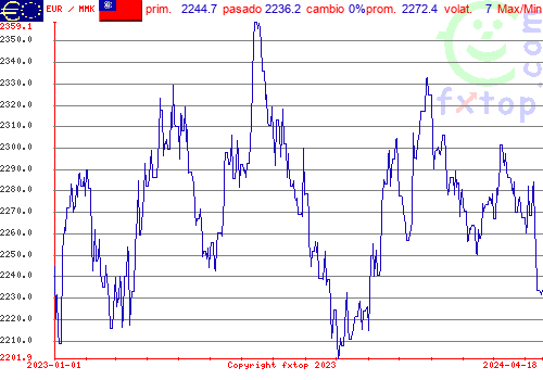 gráfico histórico, haga clic para ampliar