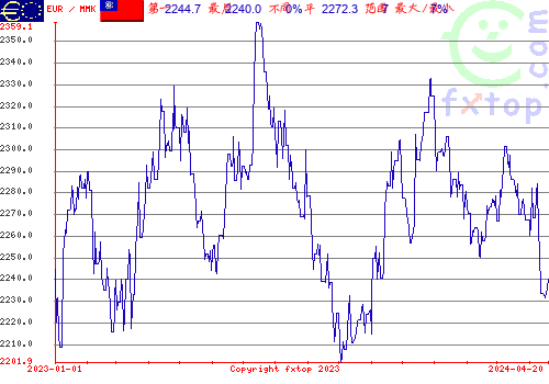 历史图形，点击放大