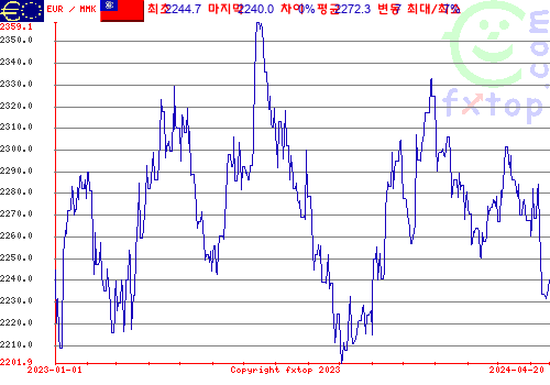 추이 그래픽, 확대하려면 클릭하세요