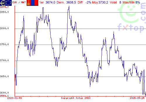 graphe historique, cliquez pour agrandir