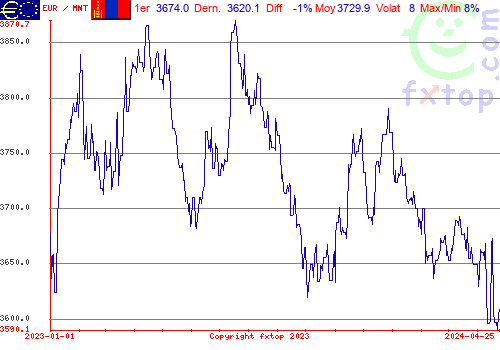 graphe historique, cliquez pour agrandir